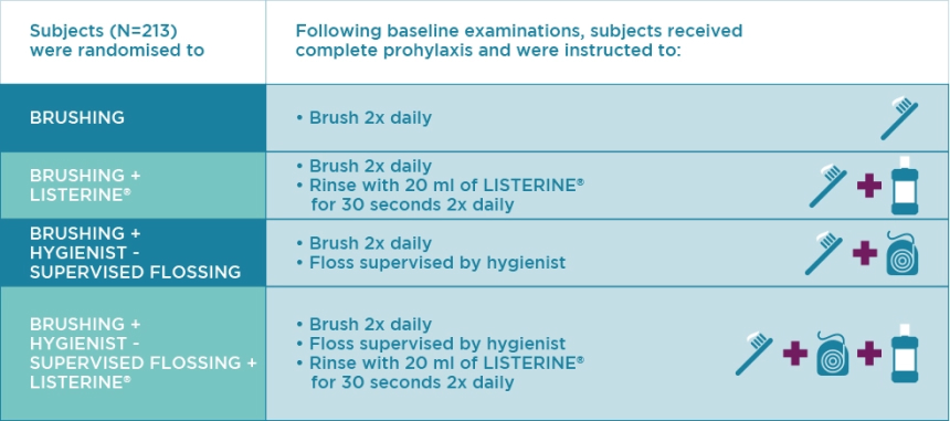 Listerine® significantly reduces interproximal plaque when added to a ...